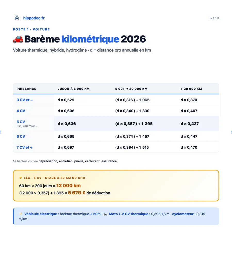 Poste 1 — Trajets domicile-travail : barème kilométrique 2026