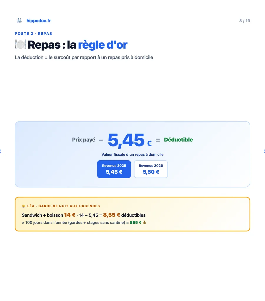 Poste 2 — Repas : la règle d'or 5,45 € à déduire