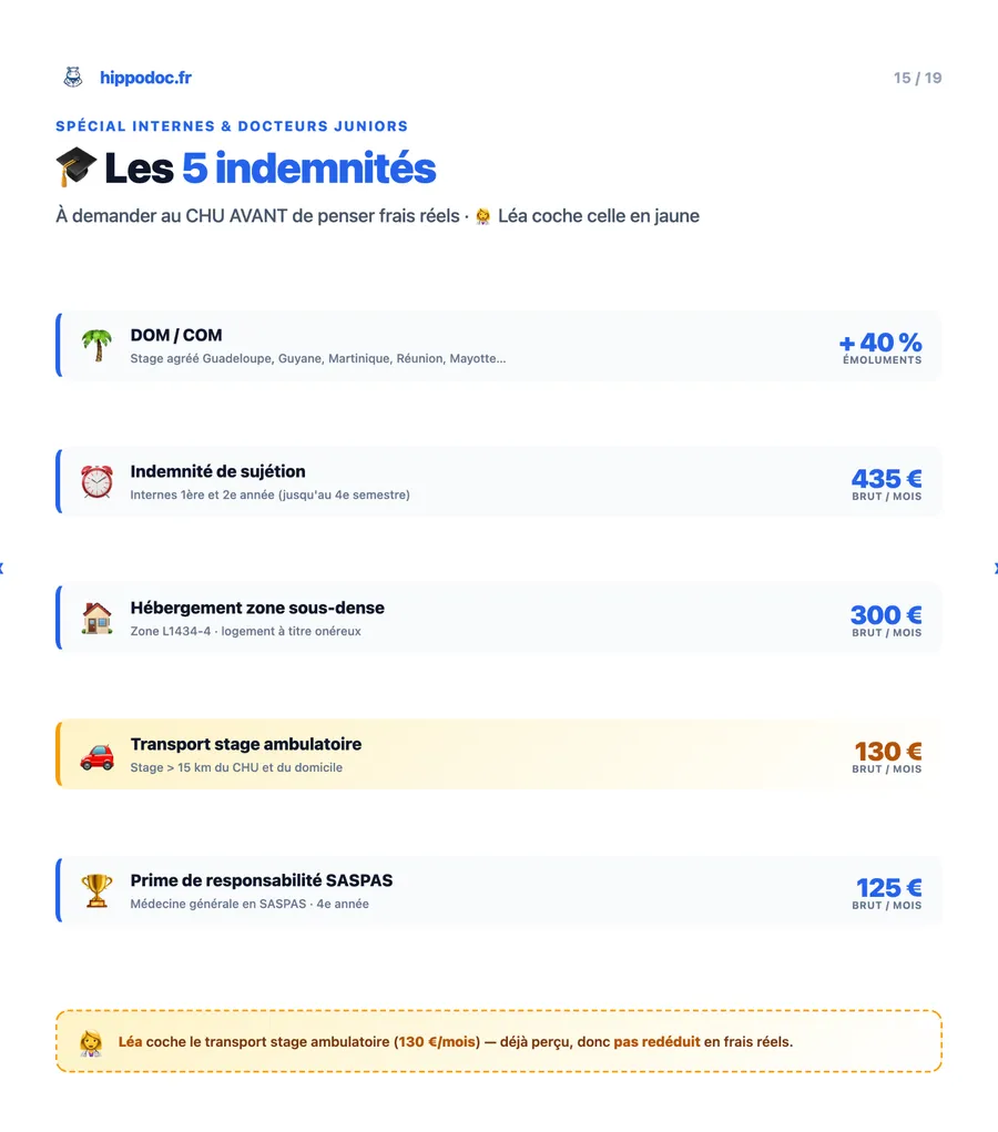 Spécial internes & docteurs juniors : les 5 indemnités à demander avant les frais réels