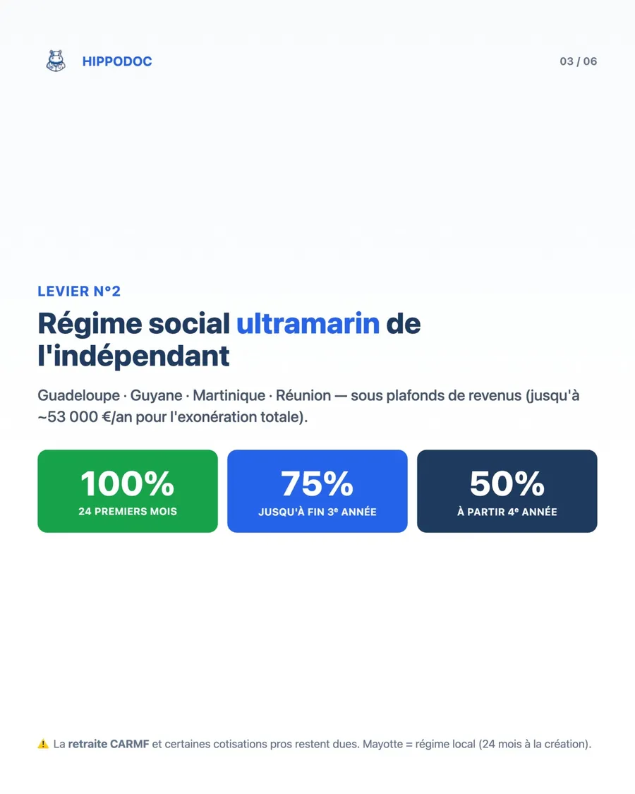 Levier n°2 — Régime social ultramarin de l'indépendant (100/75/50%)