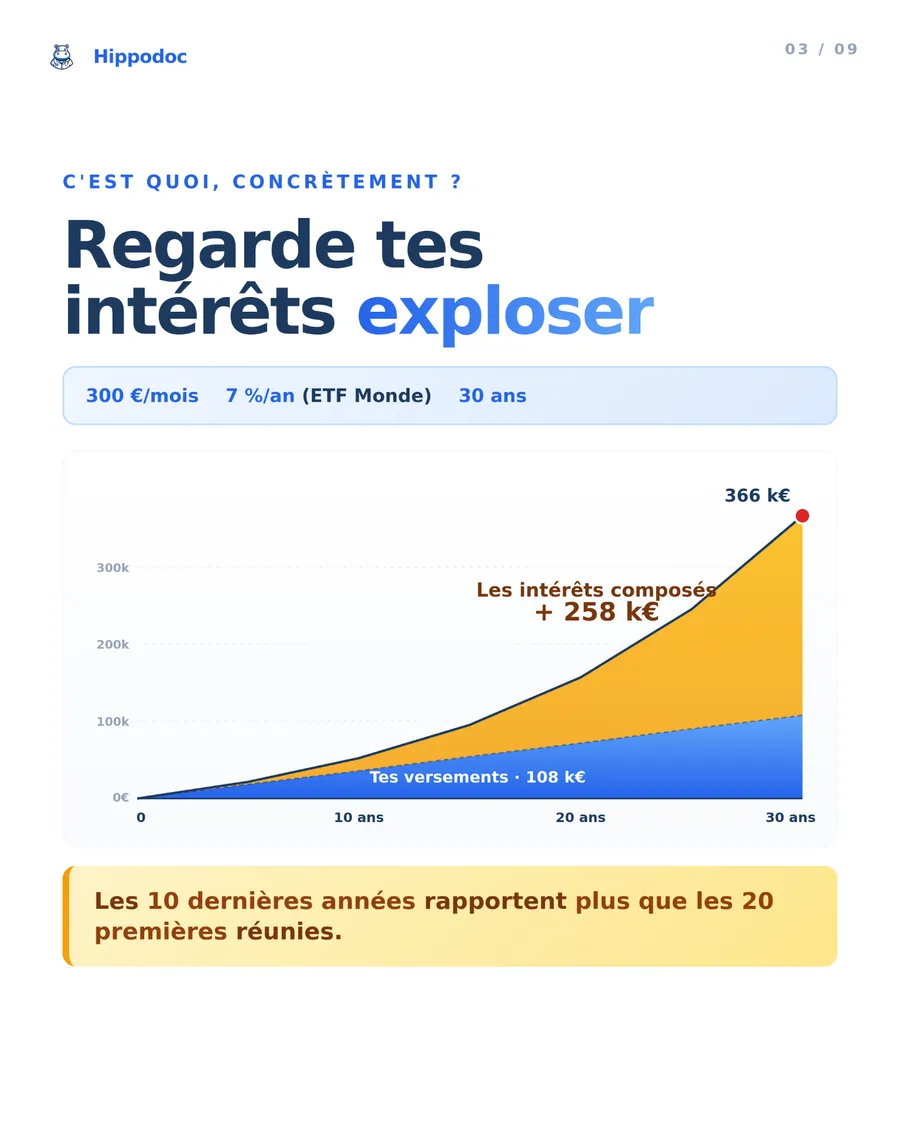 300 €/mois sur 30 ans : l'impact du support d'investissement