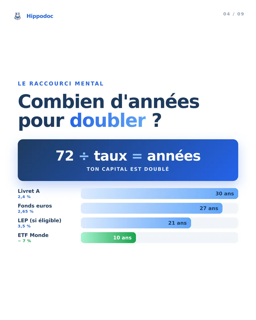 Le vrai moteur des intérêts composés : le temps