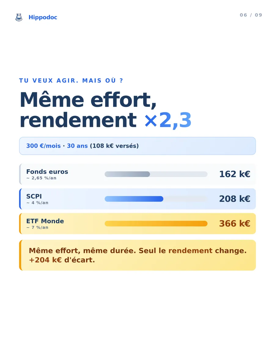 Les supports d'investissement adaptés au médecin
