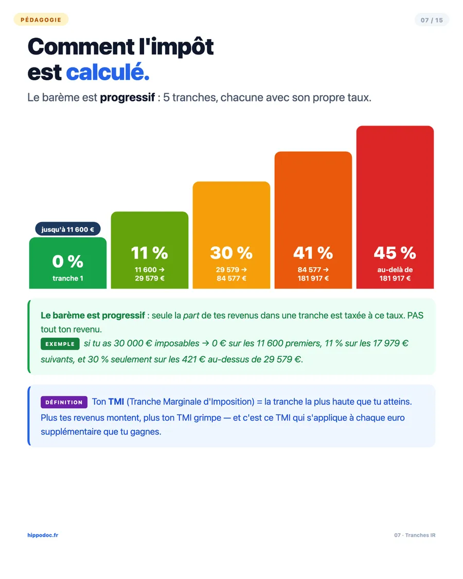 Pédagogie — Comment l'impôt est calculé par tranches progressives