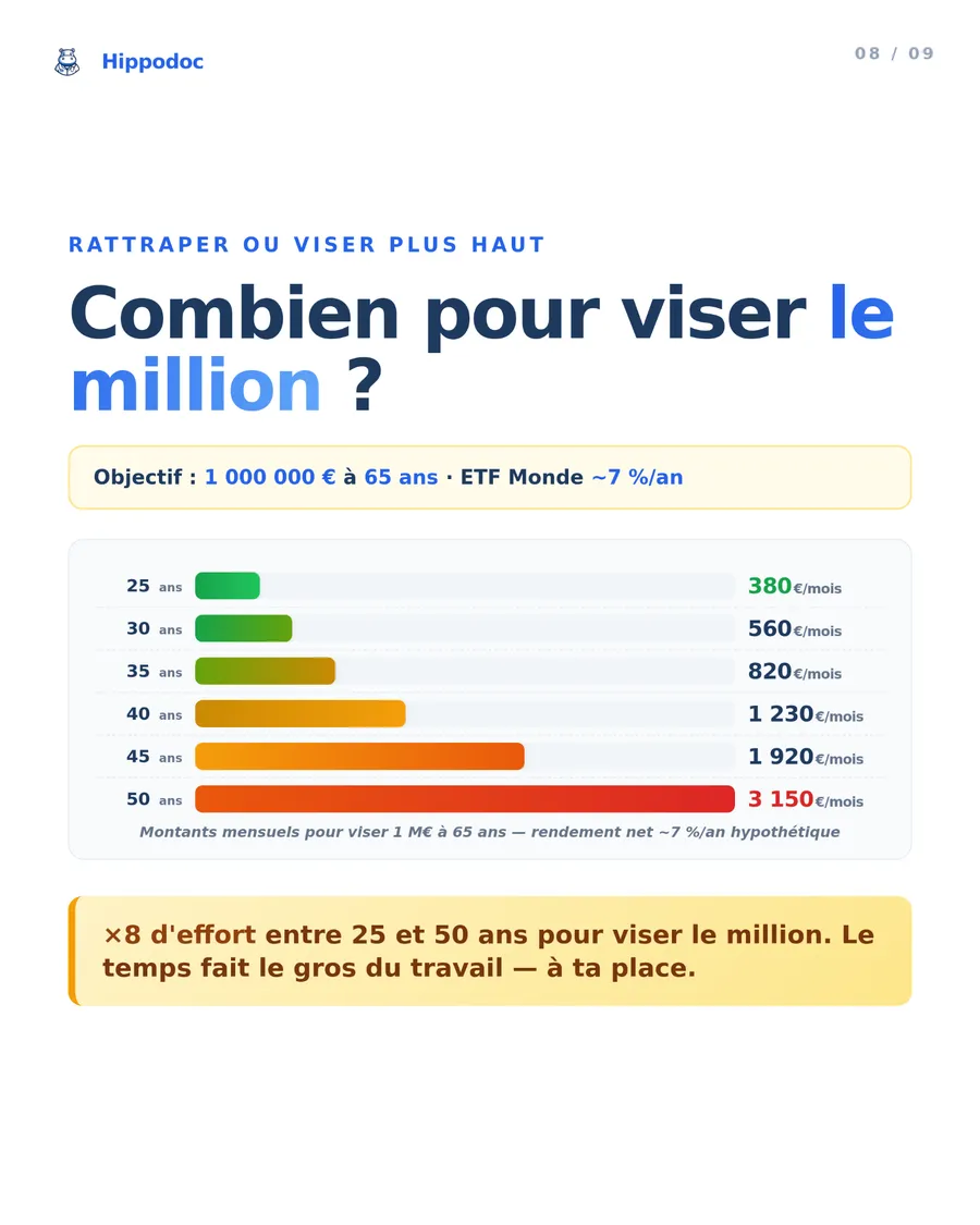 Comment passer à l'action étape par étape
