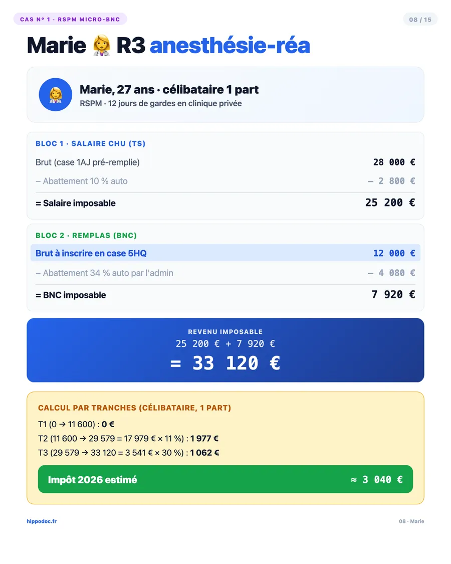 Cas n°1 Marie — R3 anesthésie-réa, RSPM micro-BNC, impôt ≈ 3 040 €