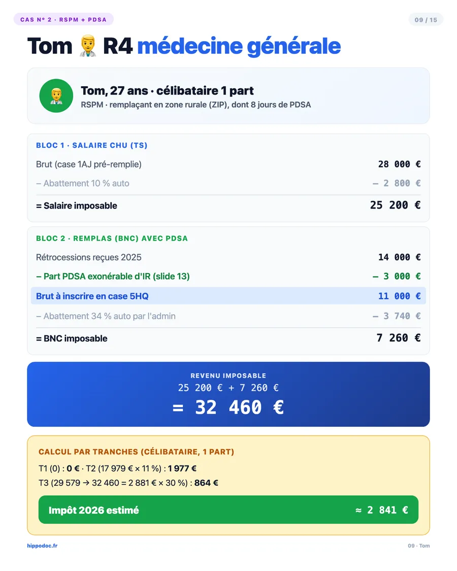 Cas n°2 Tom — R4 médecine générale, RSPM + PDSA, impôt ≈ 2 841 €