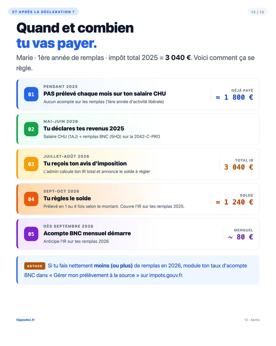 Quand et combien tu vas payer — chronologie après la déclaration